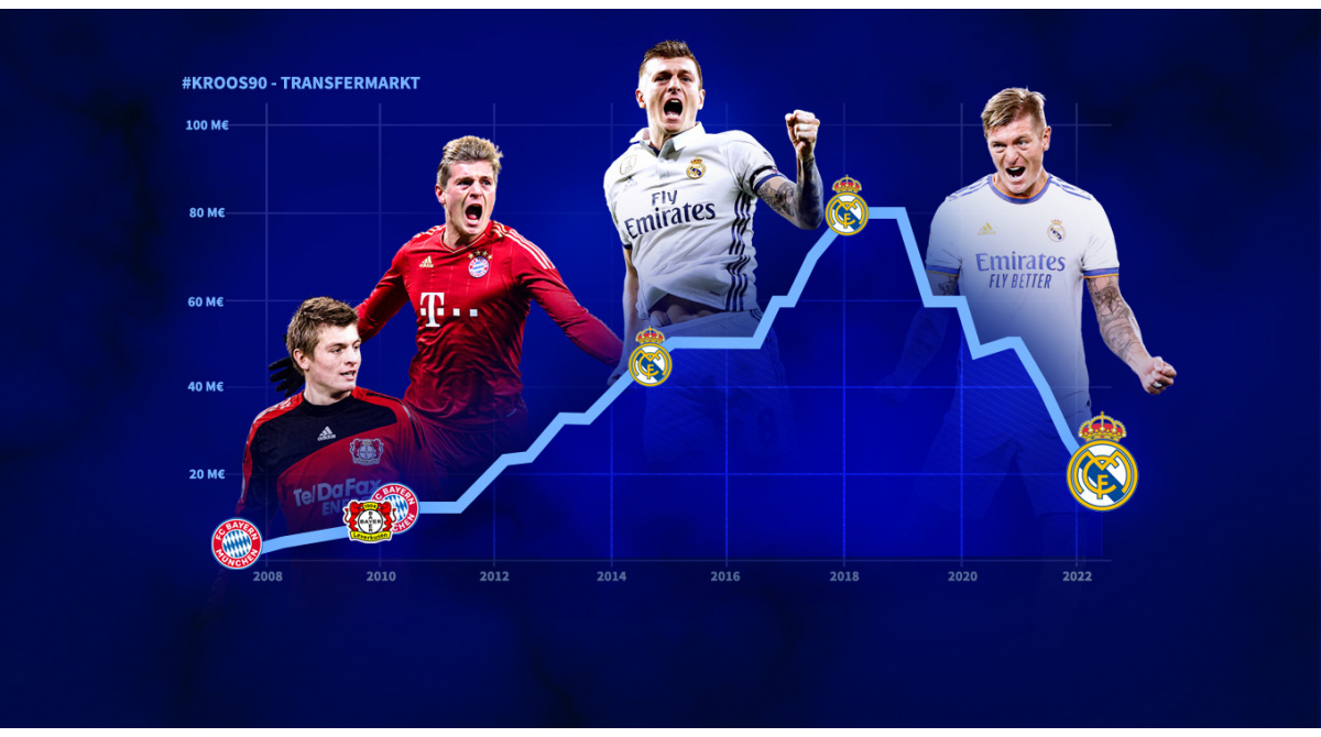 Toni Kroos: “Yo hubiera situado mi máximo valor de mercado en los años 2016 o 2017”
