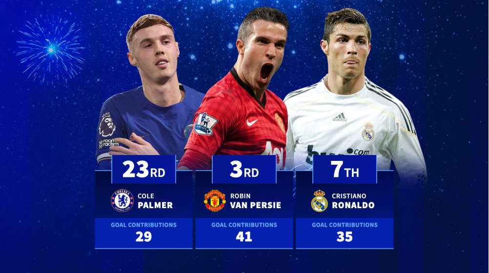Kane 3rd, Ronaldo 7th - Players with most goal contributions in debut seasons after transfers