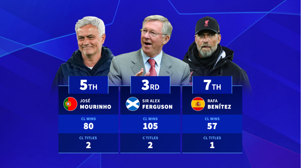Ancelotti ahead of Guardiola - Managers with the most Champions League wins since 1992