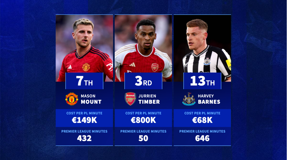 The most expensive Premier League signings on their cost per league minute played this season