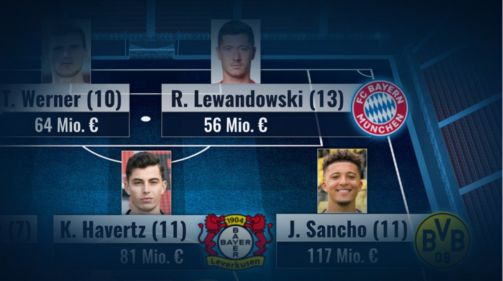 Gesamtmarktwert 647,5 Mio: Die Elf der Saison mit Lewandowski, Sancho & Co.