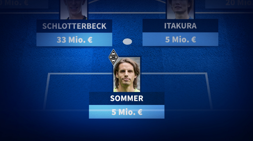 Elf des Spieltages: Meiste Stimmen für Gladbachs Torwart Yann Sommer