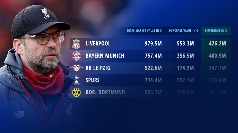 Liverpool and Bayern at the top - The best teams on the transfer market