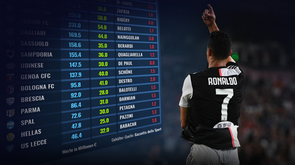 Serie A: Cristiano Ronaldos Gehalt höher als Budget von 14 Vereinen