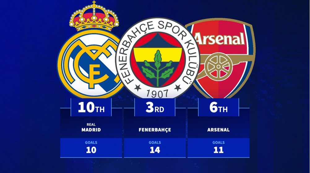 Arsenal 6th, Real Madrid 10th - Most goals in stoppage time across Europe this season