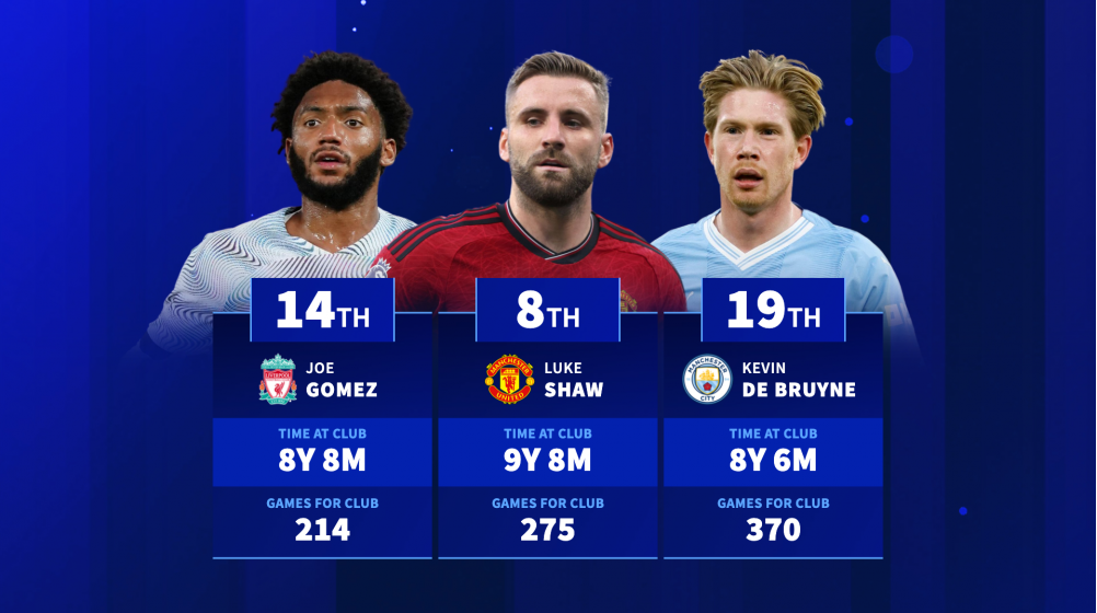 Shaw, De Bruyne and Son in top 20 - The longest serving players at one club in the Premier League right now