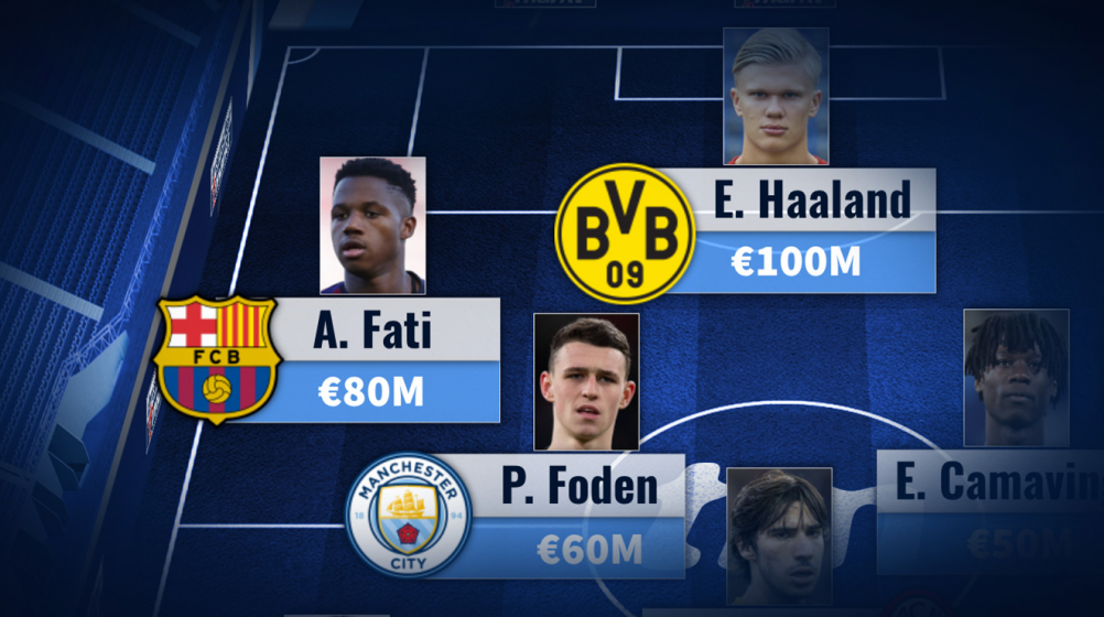 Sancho, Haaland, Foden & Co. - The most valuable U20 XI in the world
