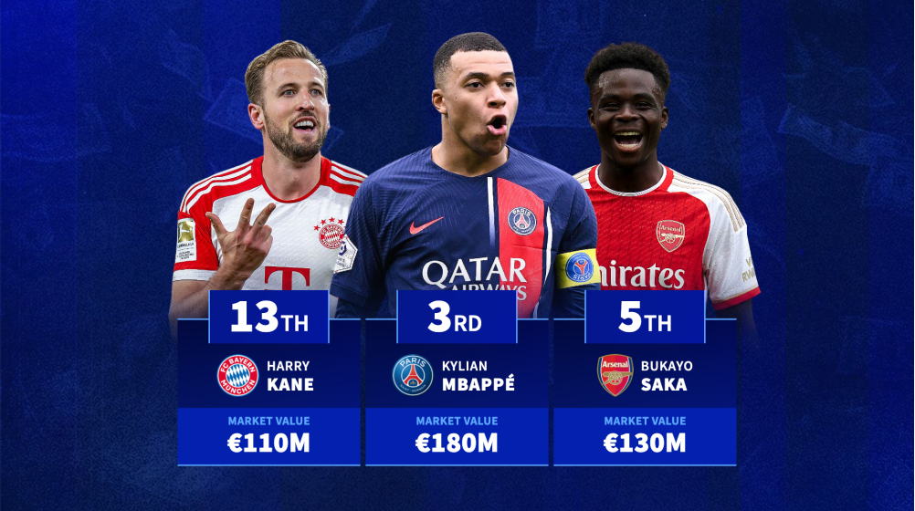 The top 20 most valuable players in the world - Mbappé, Bellingham and Saka included