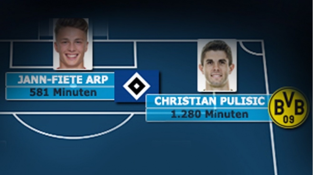 Pulisic, Arp & Co.: Die Teenager mit den meisten Bundesliga-Minuten