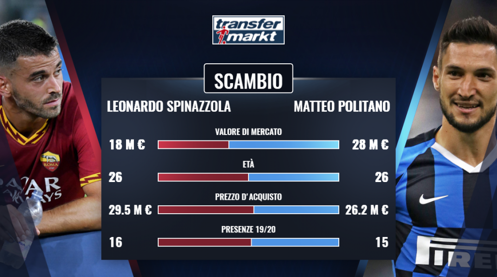Politano-Spinazzola, niente accordo fra Inter e Roma