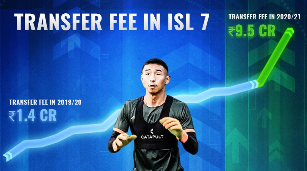 Transfer Fee in ISL increased 6 times - Rs 9.5 crores spent in 2020-21 