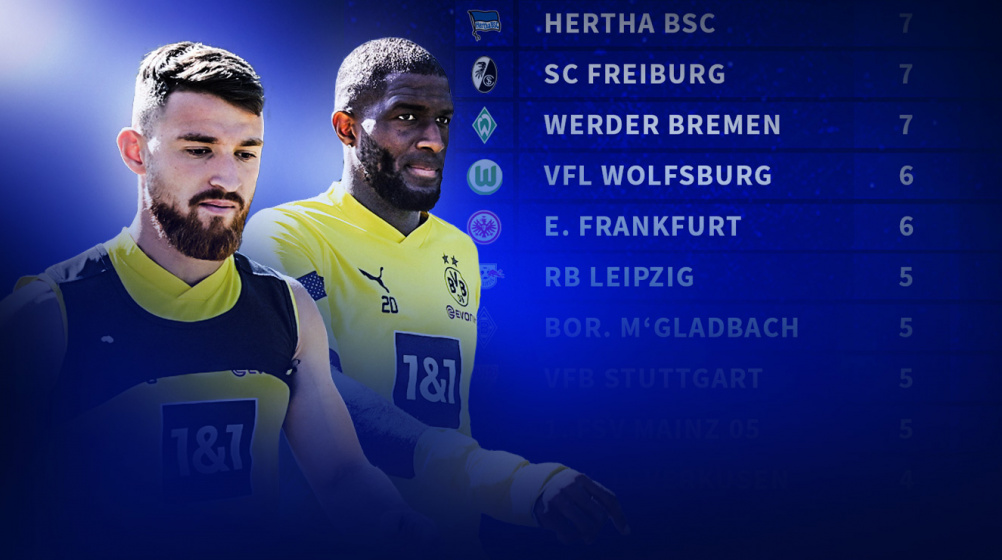 Meiste Zugänge aus der Bundesliga: BVB könnte Elf mit Spielern von der Konkurrenz stellen
