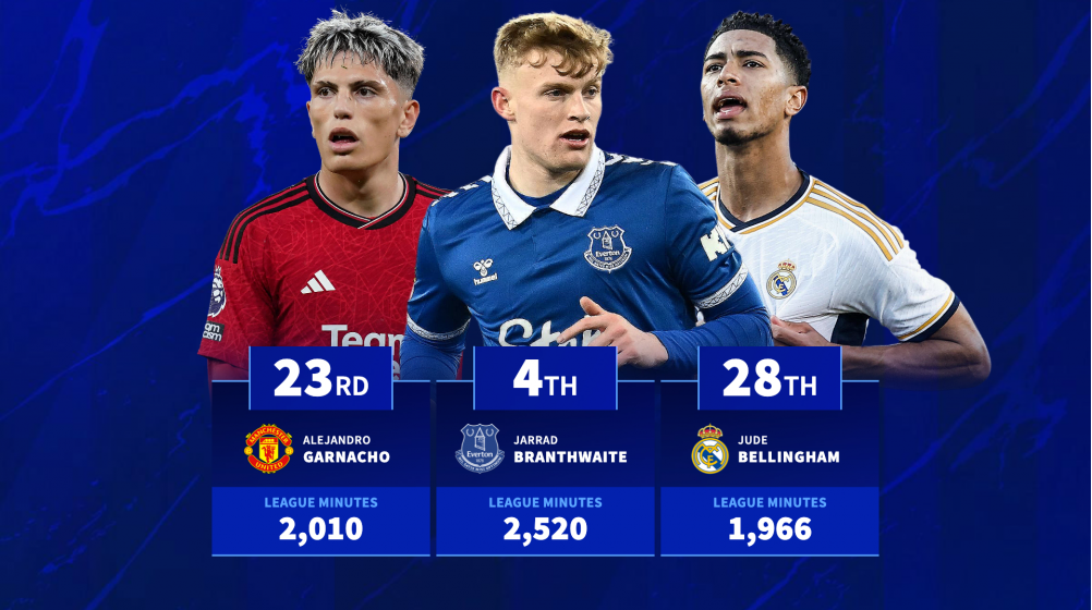 Garnacho 22nd, Bellingham 28th - The top 30 U21 players with most league minutes