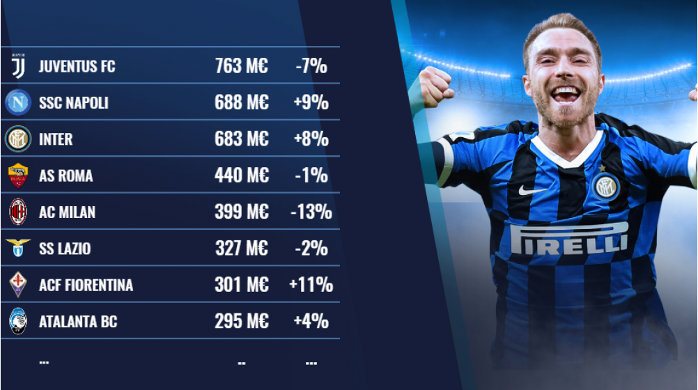 Evoluzione valore rose col mercato: + Inter e Napoli, - Milan e Juve