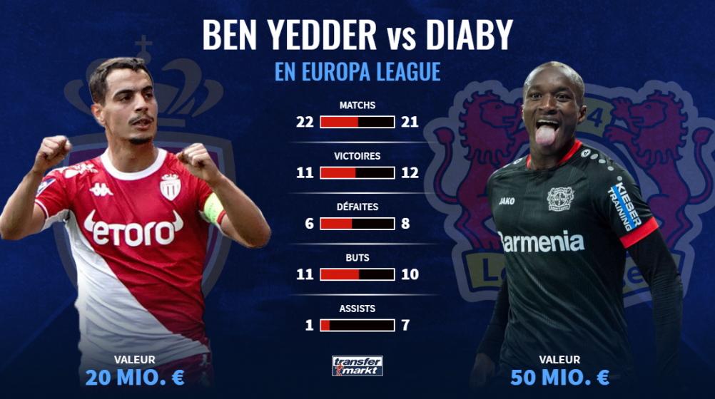 Ligue Europa : Ben Yedder et Diaby parmi les meilleurs buteurs français