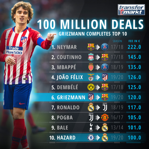 Neymar on top - the most expensive transfers in history
