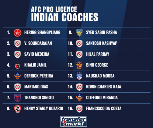 AFC Pro Licence Coaches India