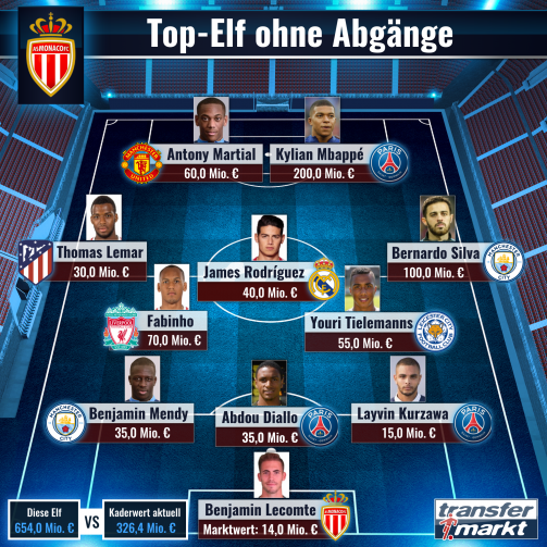 © imago images/TM - Top-Elf mit wertvollsten Spielern: So könnte AS Monaco ohne Abgänge auflaufen
