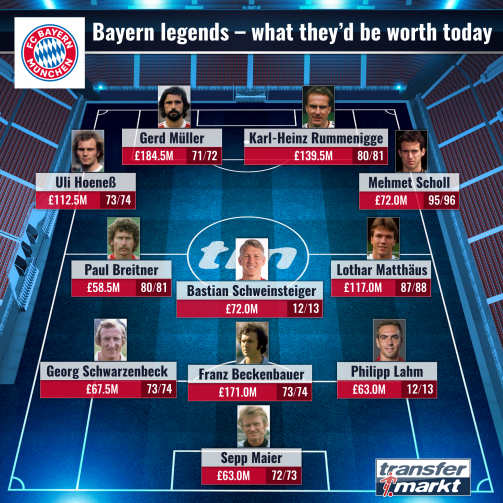 Top XI of Bayern legends with market values