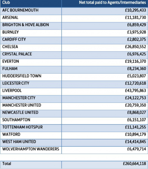 Alle Vermittler-Ausgaben der Premier League-Klubs laut FA