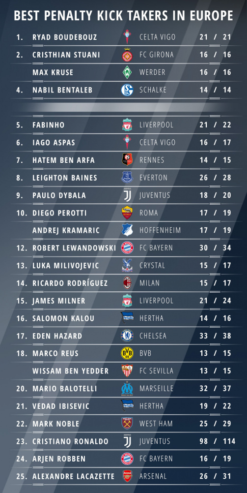 Best Penalty Takers in Europe
