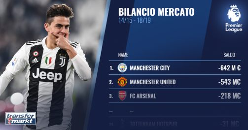 Bilancio mercato Premier League 2014-2019