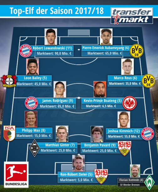 Von TM-Usern gewählt: Top-Elf der Bundesliga-Saison 2017/18 ©Transfermarkt