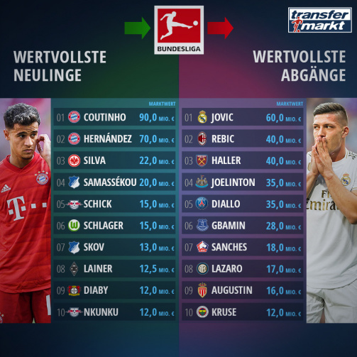 Bundesliga Geht Gestarkt Aus Der Transfer Phase Elf Klubs Knacken