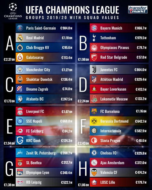 Champions League groups with squad values