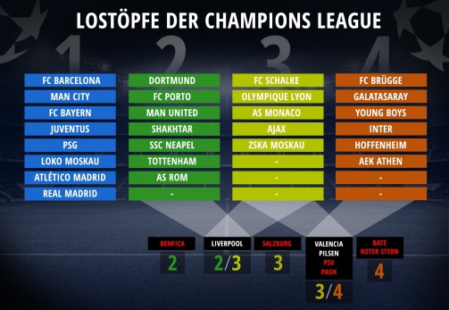 Die Lostöpfe der Champions League