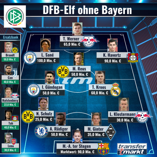 So sähe die wertvollste DFB-Elf ohne Spieler von Bayern München aus