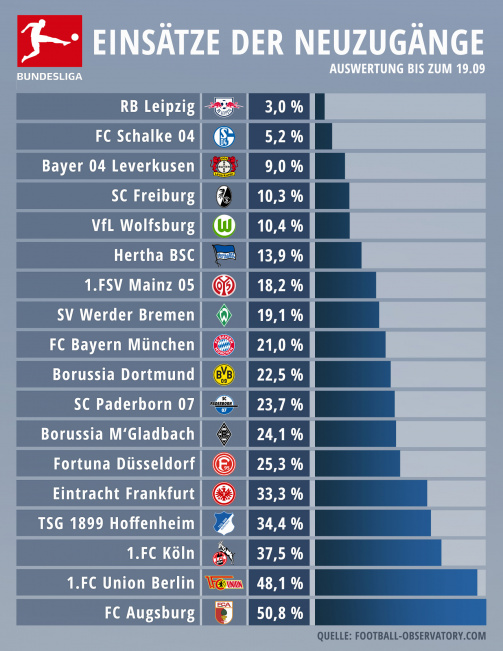 Die Einsatzzeiten der Bundesliga-Neuzugänge