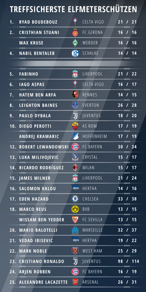 Europas sicherste Elferschützen: Bentaleb auf 4. Platz – Reus und Ronaldo in Top 25