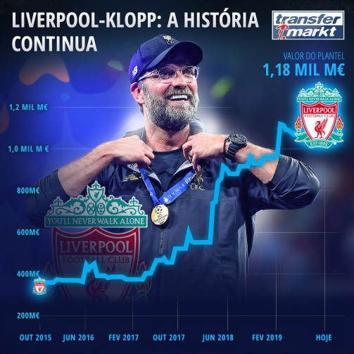 Evolução do valor de mercado do Liverpool desde 2015 com Jürgen Klopp