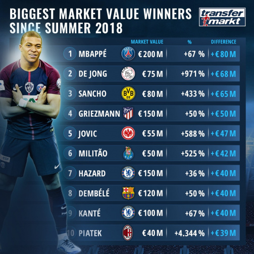 Chi è riuscito ad aumentare maggiormente il suo valore di mercato da inizio stagione? Ecco la top 50!