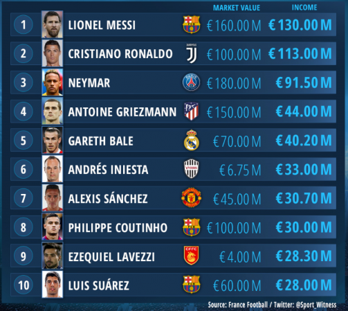 Alle Lee grafisk Highest paid footballers in the world: Messi on top, Ronaldo now cashes  €113m | Transfermarkt