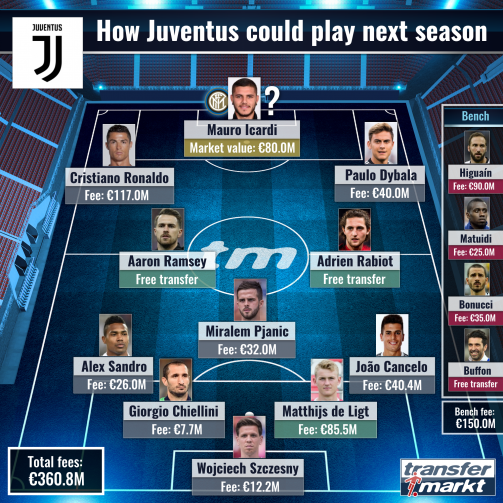 How Juventus could play in 2019/20 - set your own line-up!