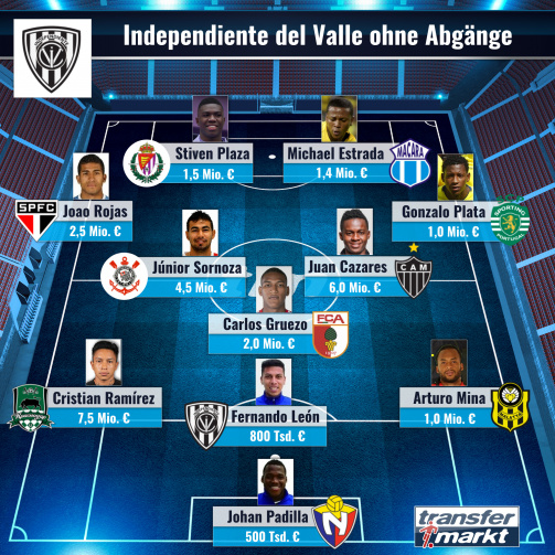 Mit Augsburgs Gruezo: Independiente del Valle ohne Abgänge