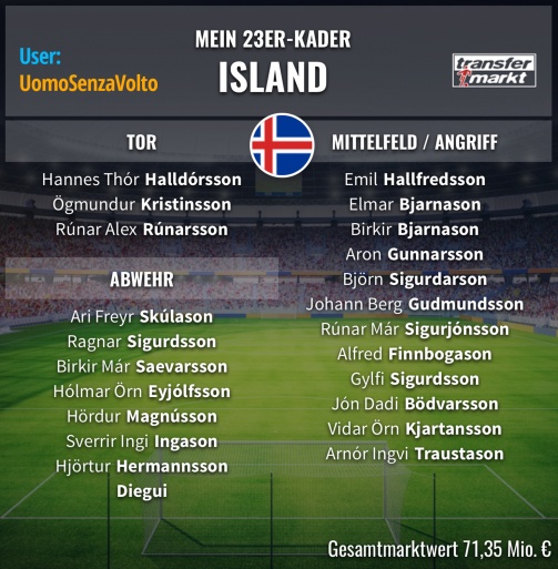 © Transfermarkt / Das ist Islands WM-Kader von TM-User UomoSenzaVolto - Jetzt selbst aufstellen!