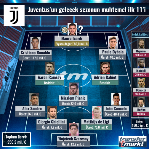 Juventus'un muhtemel 11'i