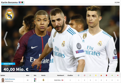Reals Benzema auf Platz 21, Ronaldo auf 4: Wertvollste Mittelstürmer in der Galerie