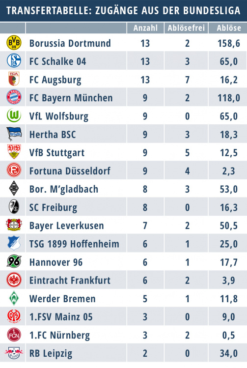 Die ligainterne Transfertabelle der Bundesliga