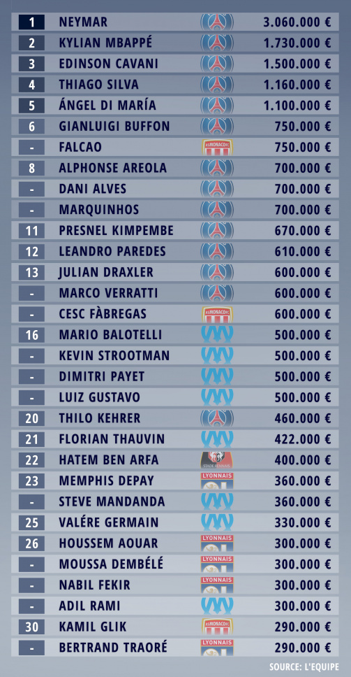 Ligue 1: Top 30 stipendi lordi al mese secondo l'Equipe