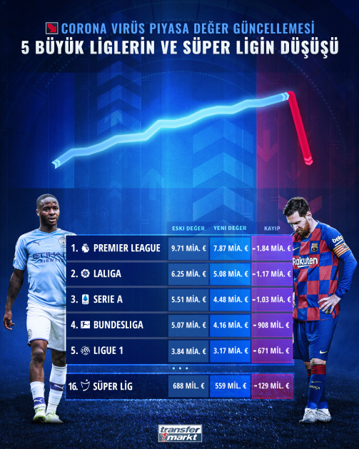 Süper Lig, dünya genelinde en değerli 16. futbol ligi