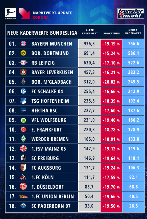 Marktwert-Cut Bundesliga