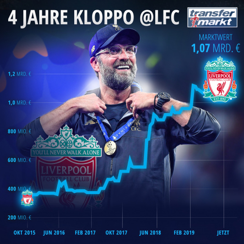 © imago images/TM - Marktwertentwicklung des FC Liverpool unter Jürgen Klopp