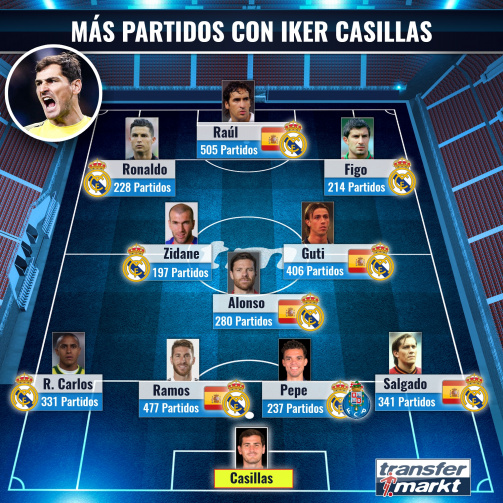 Más partidos disputados junto a Iker Casillas.