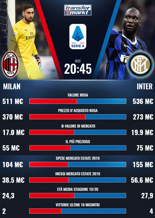 Tutti i numeri del derby di Milano