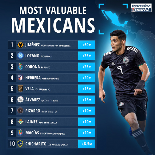 Raul Jimenez On The Rise Most Valuable Mexican In History Extends His Lead Transfermarkt