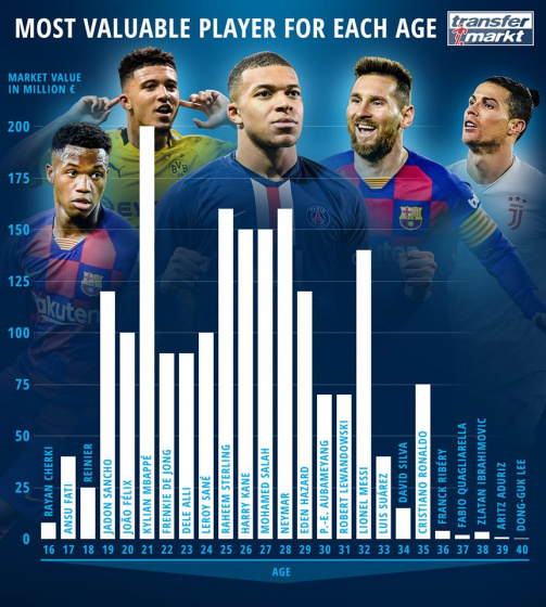 Transfermarkt] Most expensive transfer fees spent on players who